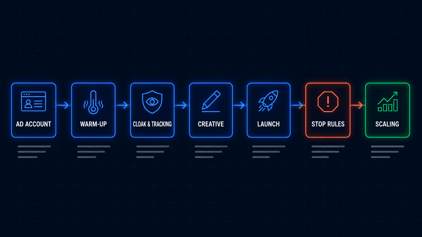 Facebook media buying chain for iGaming: ad account, warm-up, cloaking and tracking, creative, launch, stop rules, scaling