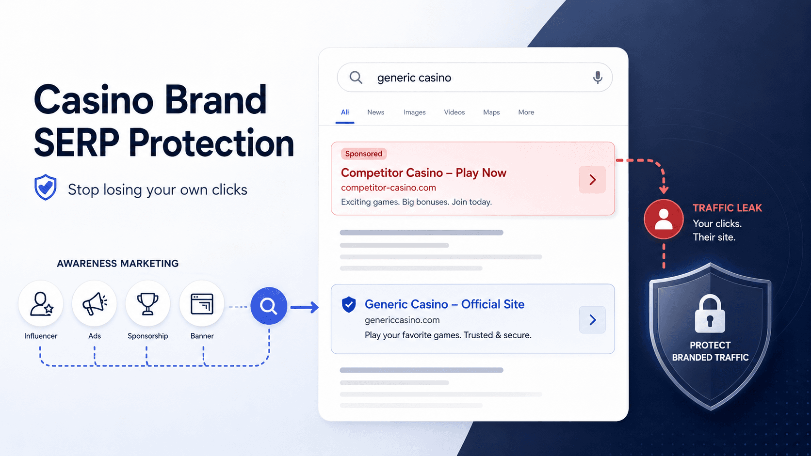 Casino Brand SERP Protection: Why Operators Lose Their Own Traffic