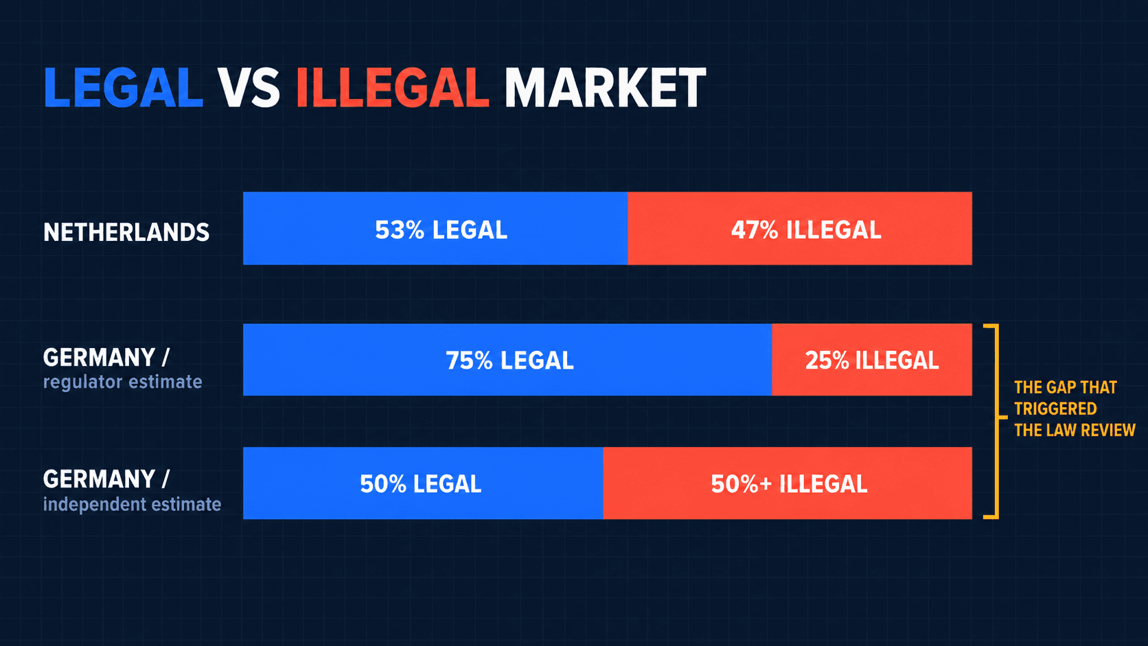 Legal versus illegal gambling market share: Netherlands 53/47, Germany regulator estimate 25% illegal versus independent estimate above 50%